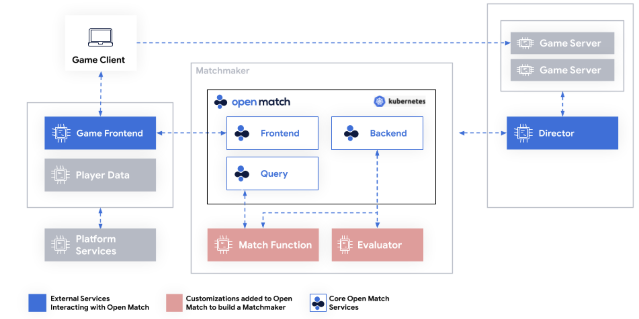 OM1 Architecture