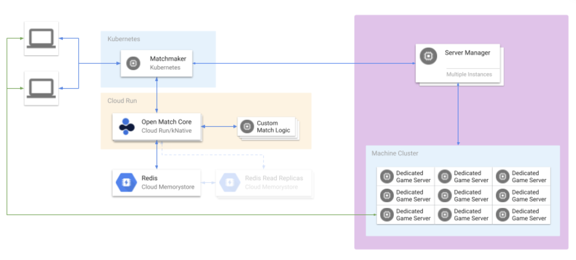 OM2 Architecture